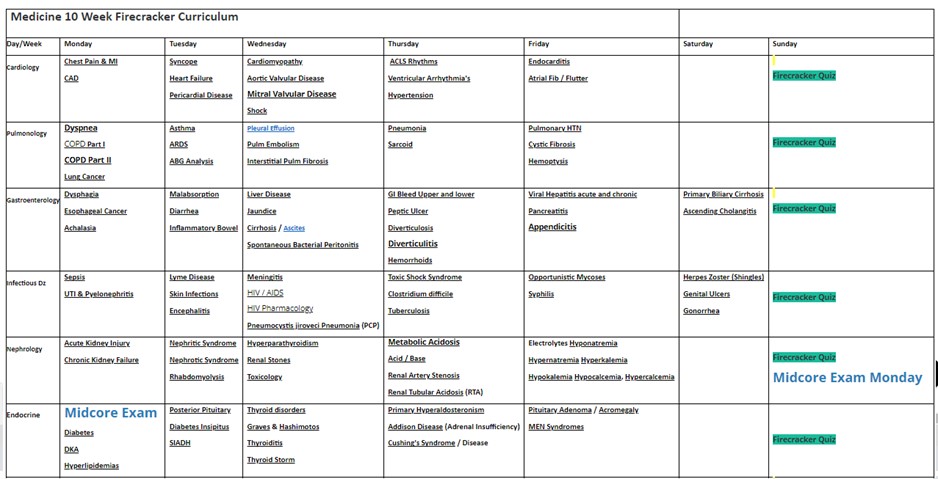 Midcore Exam Chart