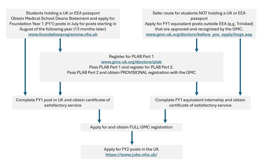Pathways to UK Licensure