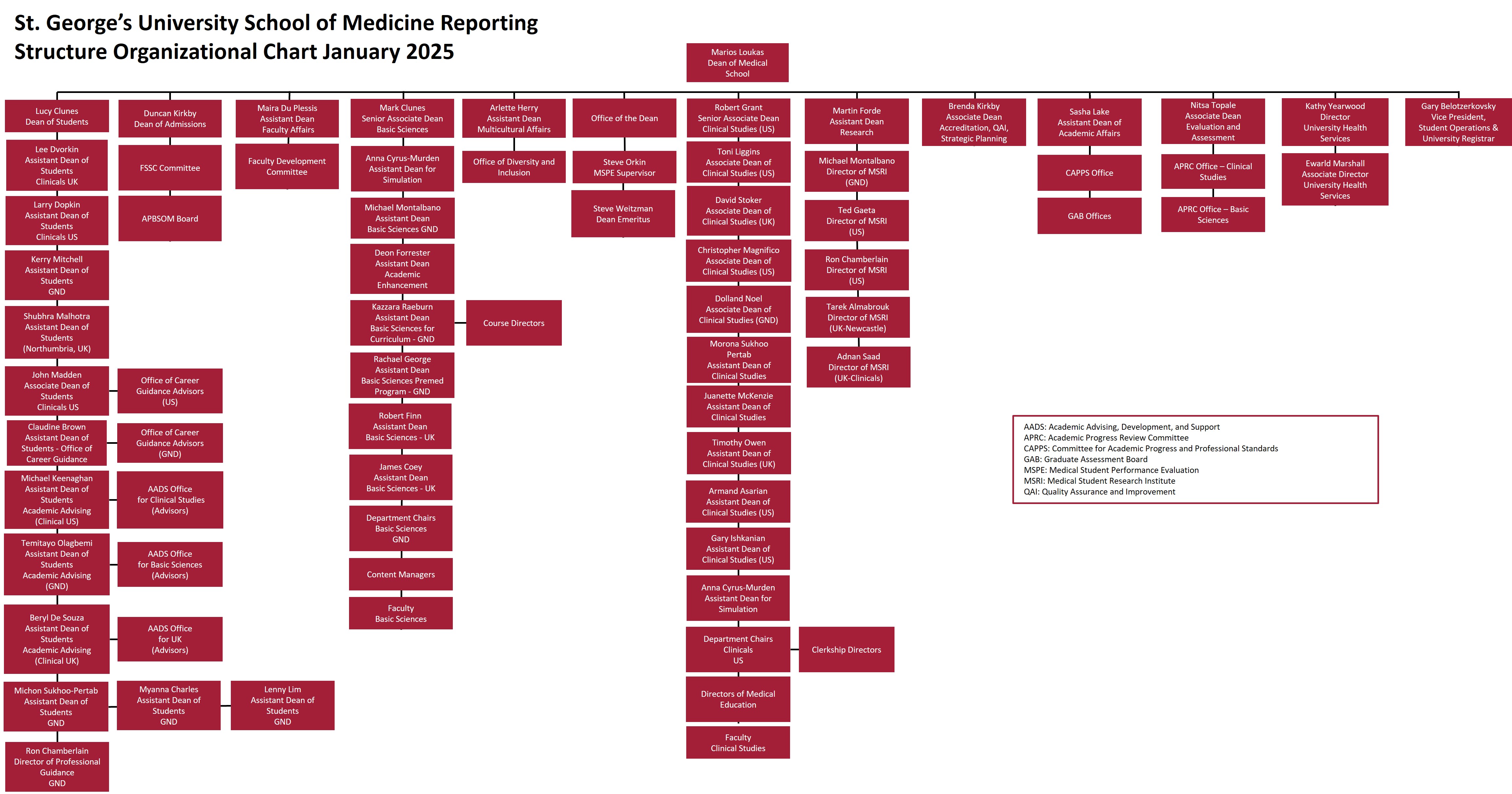 Organizational Chart