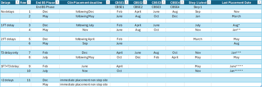 Post term 5 CBSE schedule and Clinical Placement deadlines