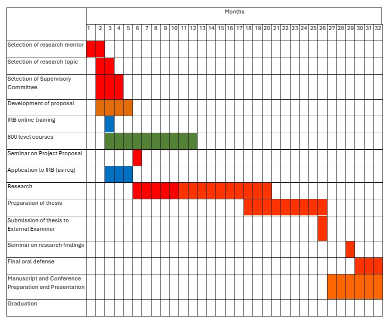 Timeline for MSc