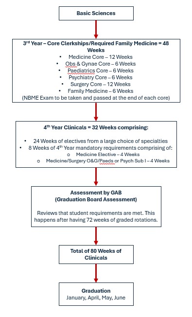 UK Flowchart of Pathway to Graduation