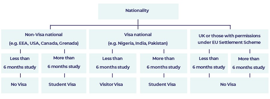 Visa Requirements Flowchart