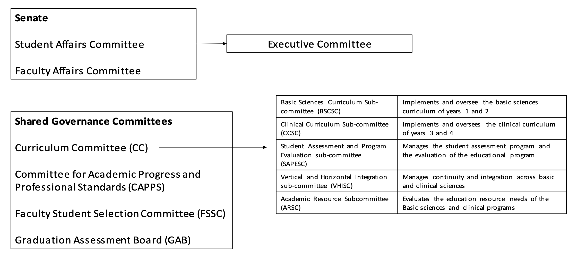 SOM Faculty Senate and Shared Governance Structure 